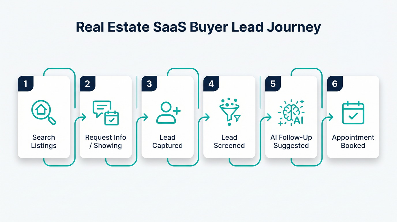 Buyer lead flow: Search Listings, Request Info, Lead Captured, Lead Screened, AI Follow-Up Suggested, Appointment Booked
