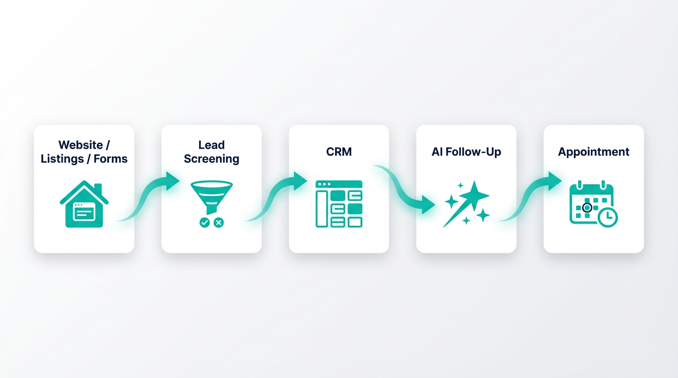 LeadNest AI platform flow: Website, Listings, and Forms feed into Lead Screening, then CRM, then AI Follow-Up, then Appointment